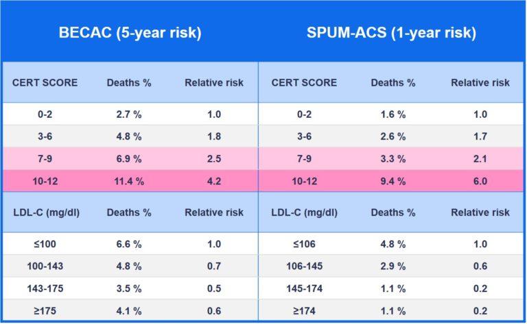 Zora Biosciences Coronary Event Risk Test